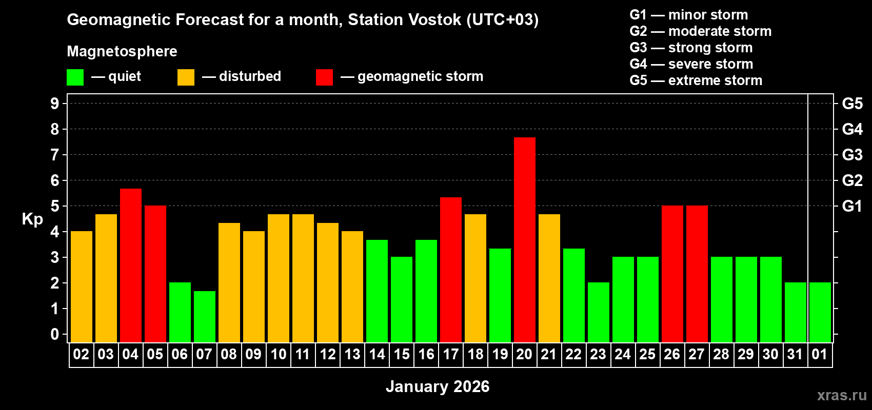 Forecast of the daily maximal value of geomagnetic index&nbsp;Kp for <b>1 month</b> (31 days) <b>from Jan 02, 2026 to Feb 01, 2026</b>