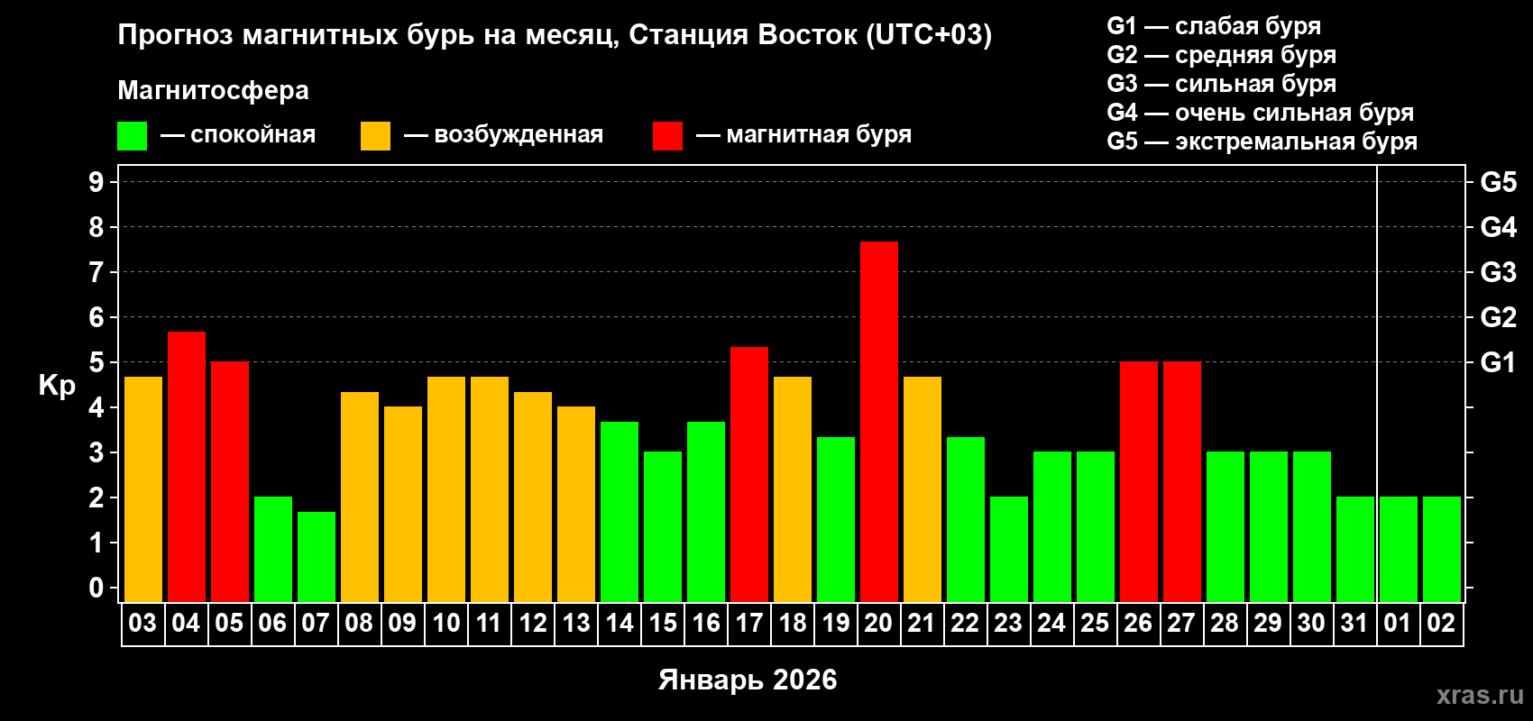 Прогноз максимального суточного геомагнитного индекса&nbsp;Kp на <b>1 месяц</b> (31 день) <b>с 03 января по 02 февраля 2026 г</b>