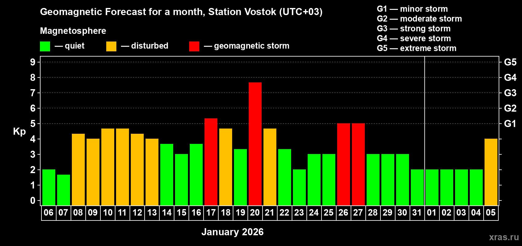 Forecast of the daily maximal value of geomagnetic index&nbsp;Kp for <b>1 month</b> (31 days) <b>from Jan 06, 2026 to Feb 05, 2026</b>