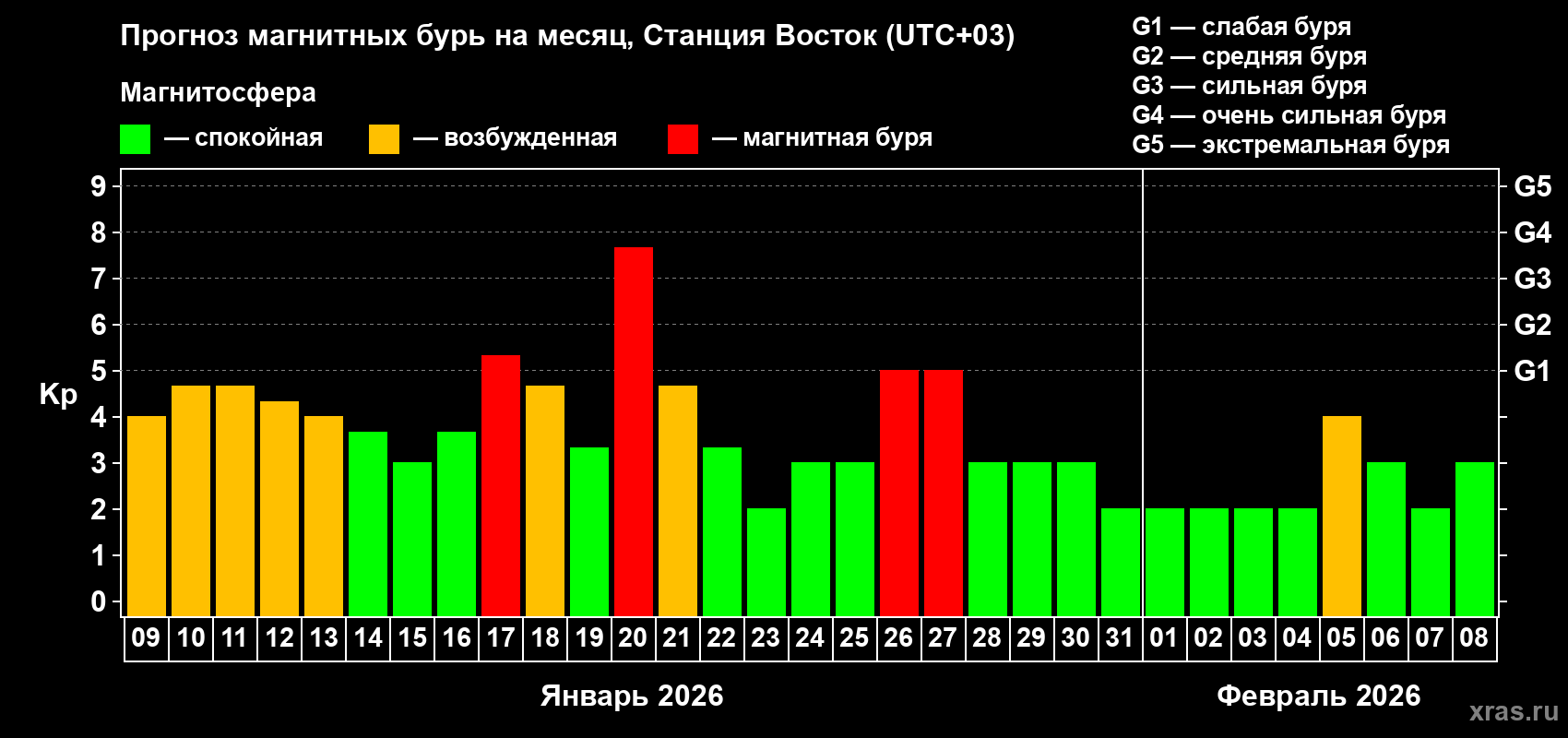 Прогноз максимального суточного геомагнитного индекса&nbsp;Kp на <b>1 месяц</b> (31 день) <b>с 09 января по 08 февраля 2026 г</b>