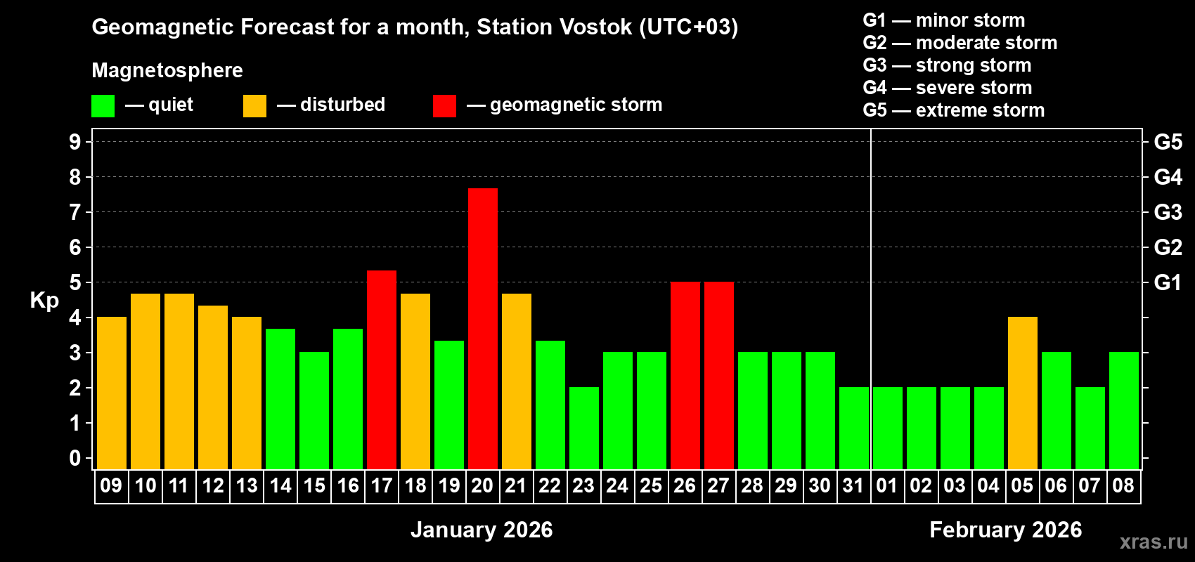 Forecast of the daily maximal value of geomagnetic index&nbsp;Kp for <b>1 month</b> (31 days) <b>from Jan 09, 2026 to Feb 08, 2026</b>