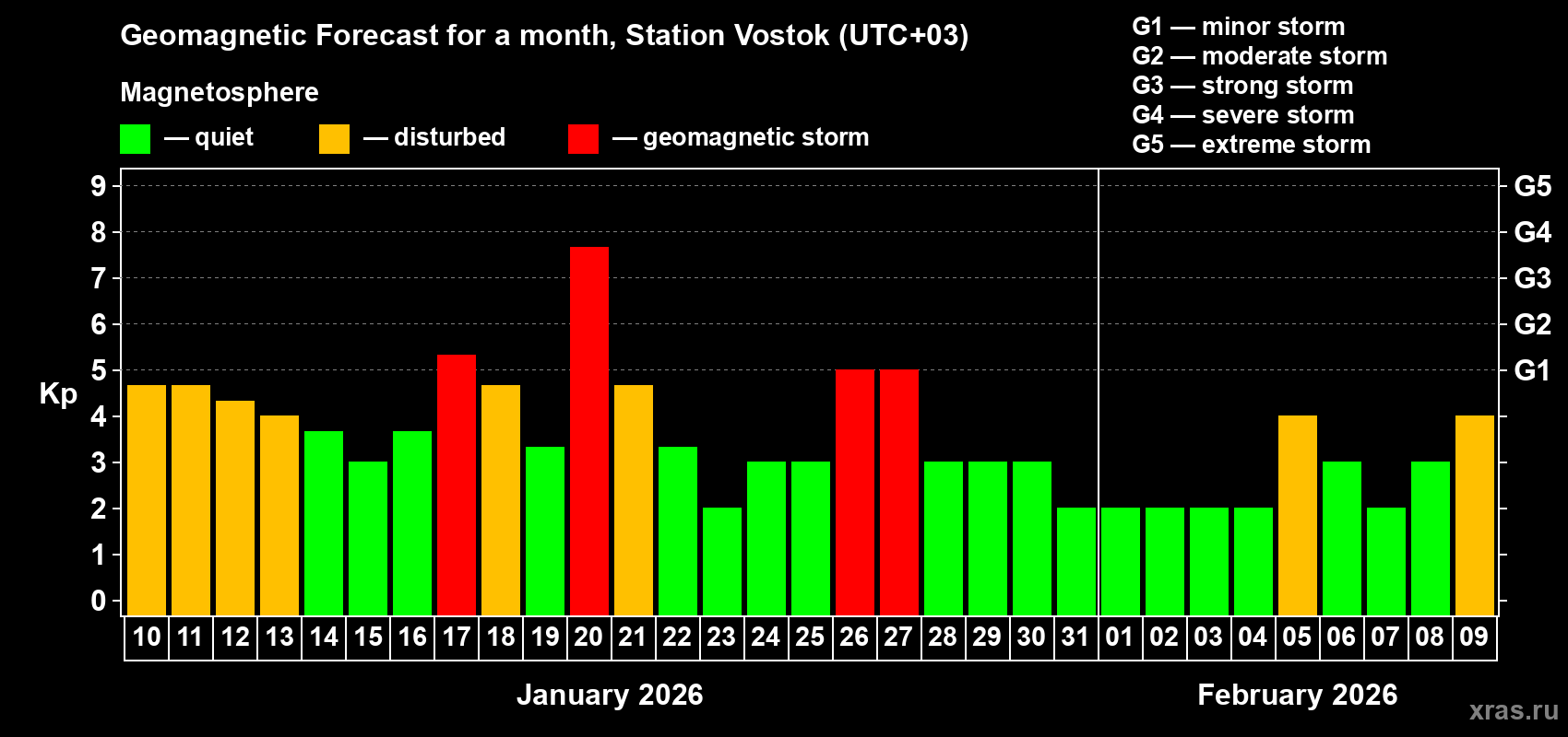 Forecast of the daily maximal value of geomagnetic index&nbsp;Kp for <b>1 month</b> (31 days) <b>from Jan 10, 2026 to Feb 09, 2026</b>