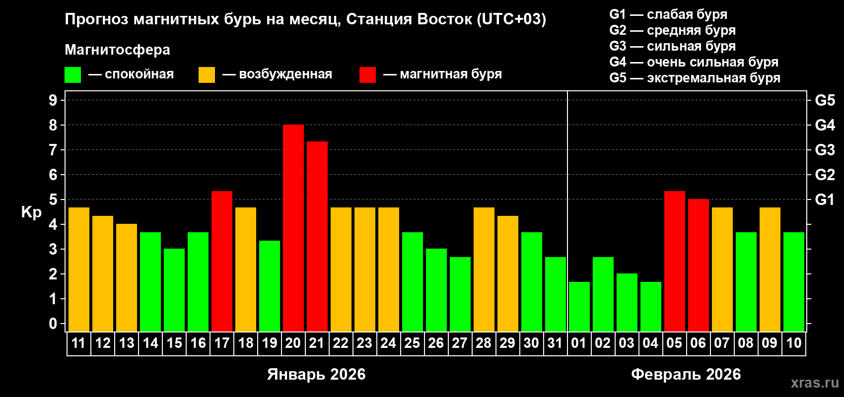 Прогноз максимального суточного геомагнитного индекса&nbsp;Kp на <b>1 месяц</b> (31 день) <b>с 11 января по 10 февраля 2026 г</b>