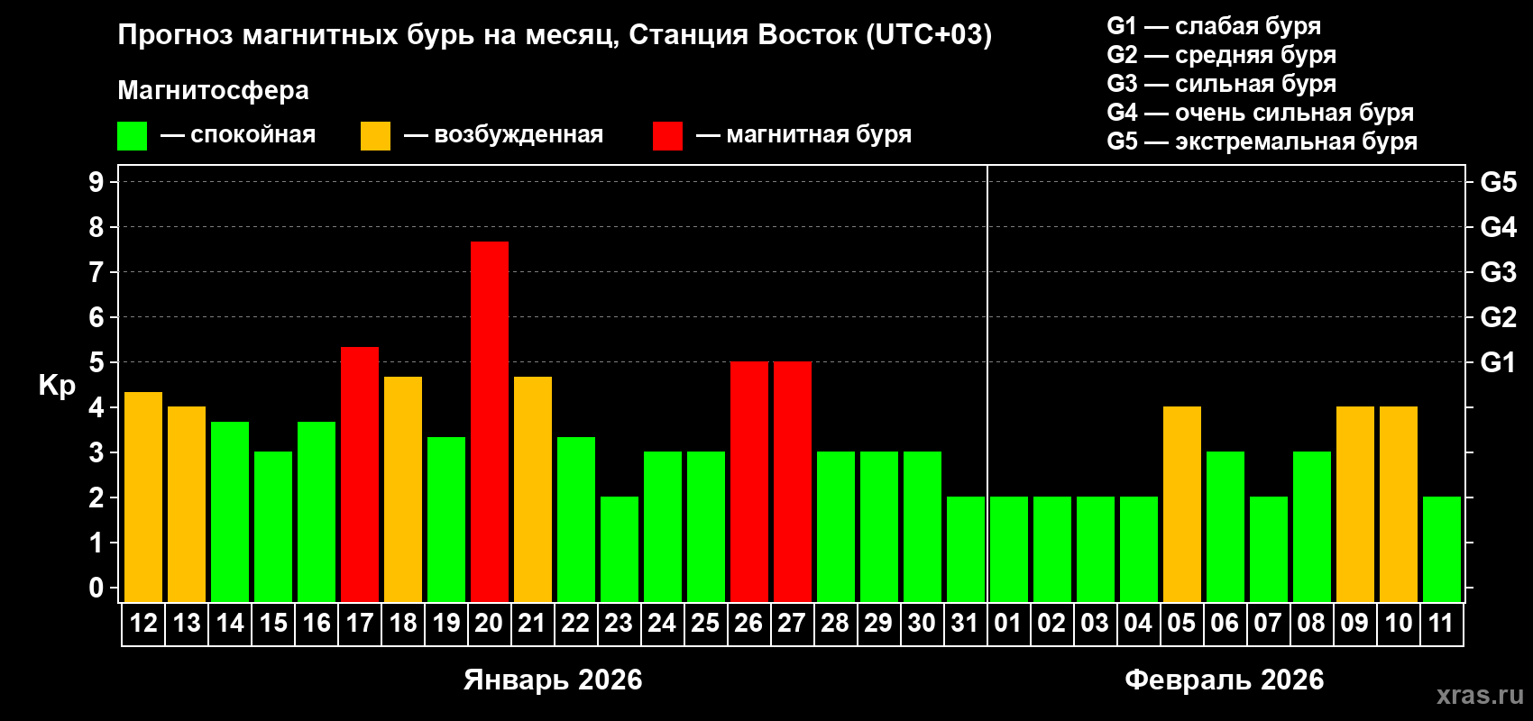 Прогноз максимального суточного геомагнитного индекса&nbsp;Kp на <b>1 месяц</b> (31 день) <b>с 12 января по 11 февраля 2026 г</b>