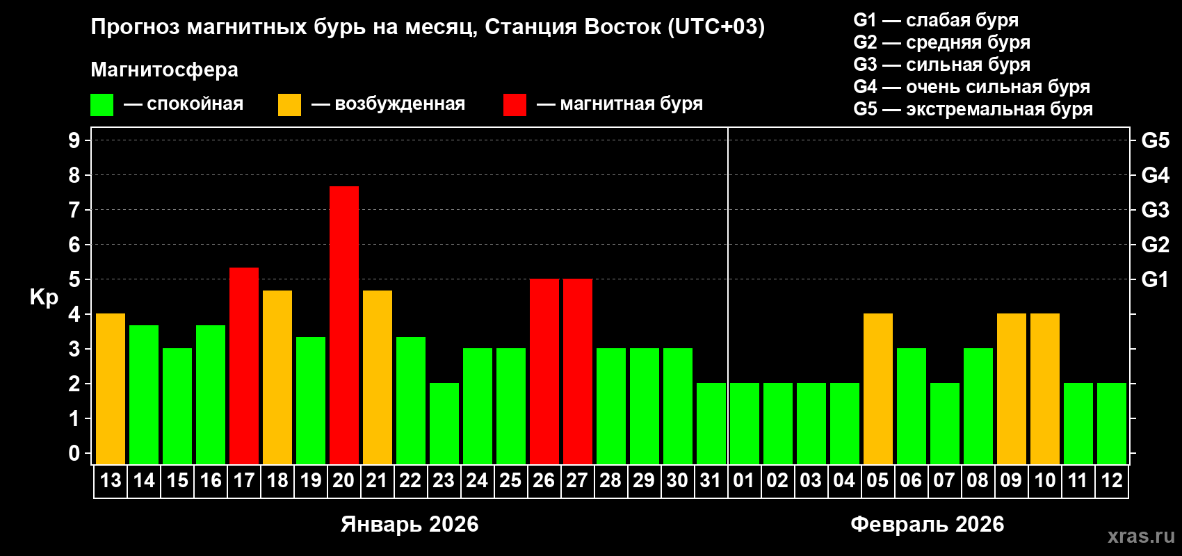 Прогноз максимального суточного геомагнитного индекса&nbsp;Kp на <b>1 месяц</b> (31 день) <b>с 13 января по 12 февраля 2026 г</b>