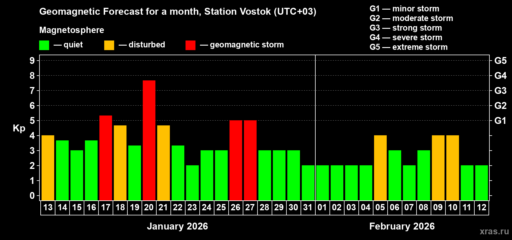 Forecast of the daily maximal value of geomagnetic index&nbsp;Kp for <b>1 month</b> (31 days) <b>from Jan 13, 2026 to Feb 12, 2026</b>
