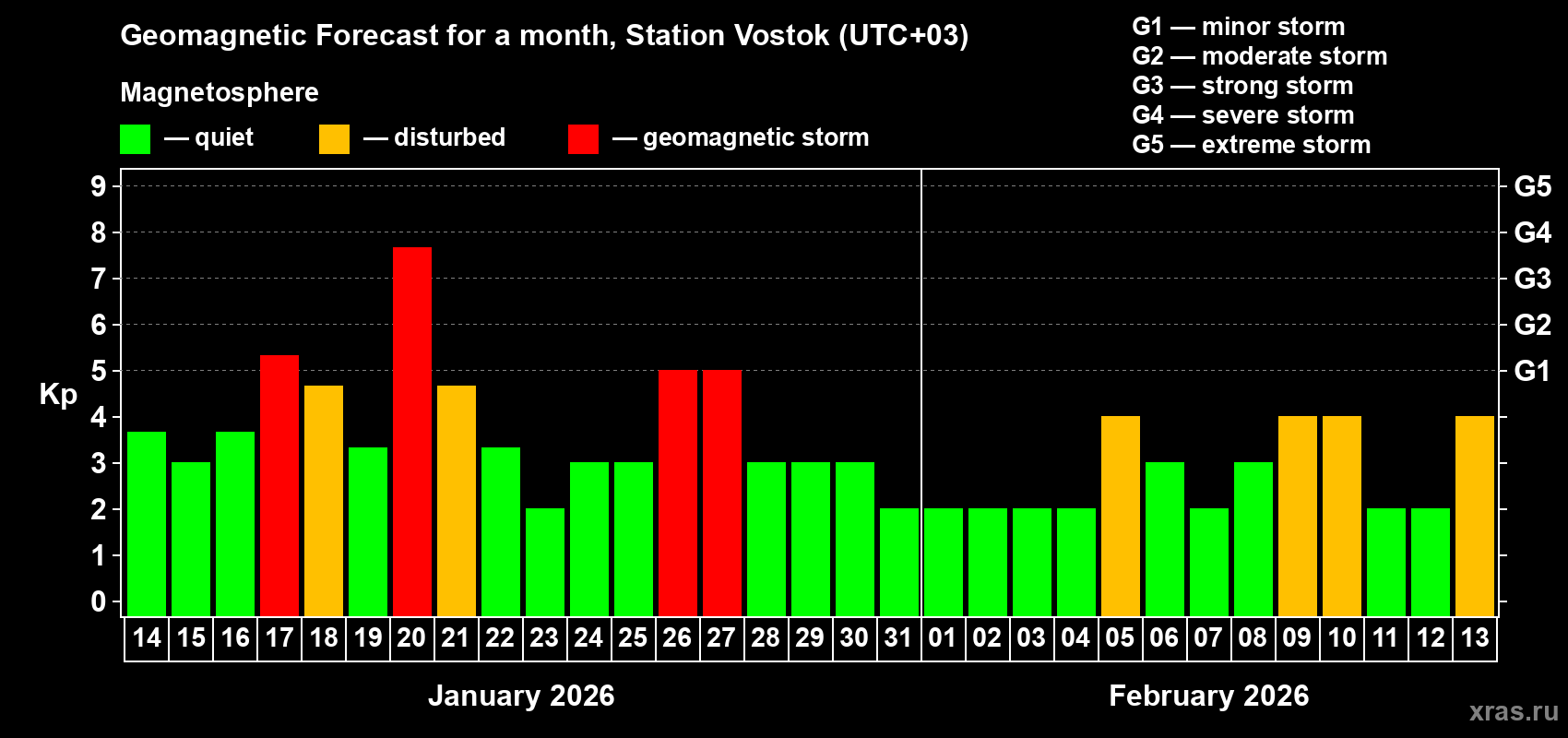 Forecast of the daily maximal value of geomagnetic index&nbsp;Kp for <b>1 month</b> (31 days) <b>from Jan 14, 2026 to Feb 13, 2026</b>
