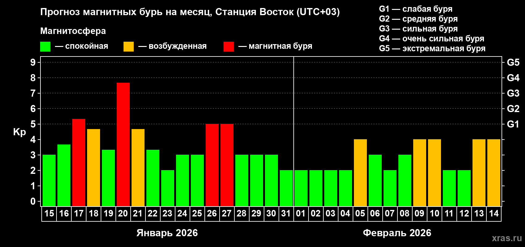 Прогноз максимального суточного геомагнитного индекса&nbsp;Kp на <b>1 месяц</b> (31 день) <b>с 15 января по 14 февраля 2026 г</b>