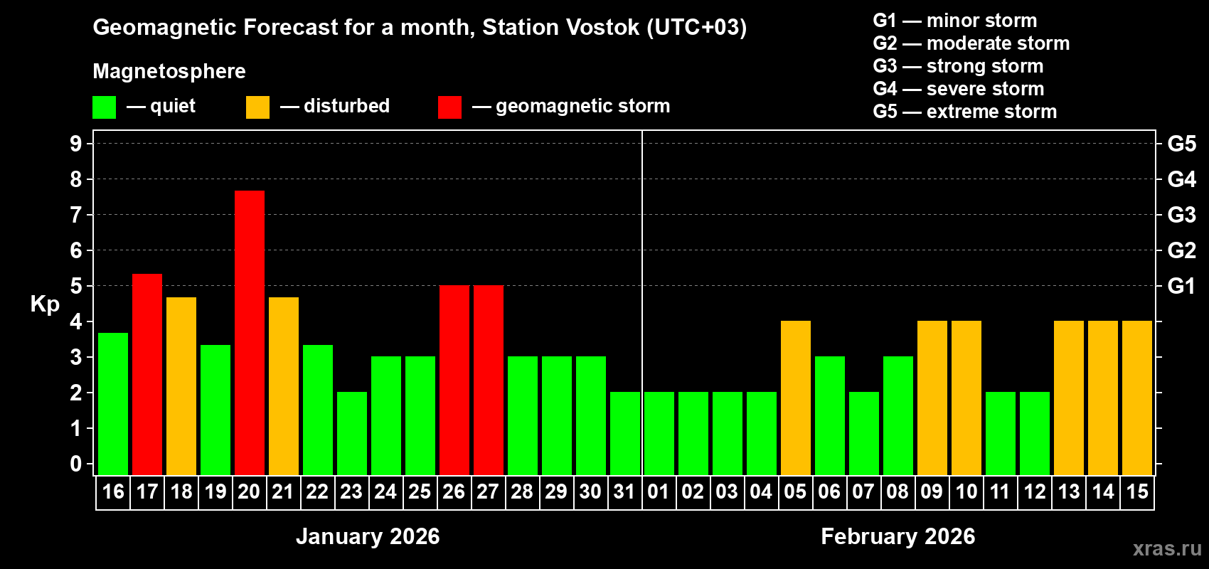 Forecast of the daily maximal value of geomagnetic index&nbsp;Kp for <b>1 month</b> (31 days) <b>from Jan 16, 2026 to Feb 15, 2026</b>