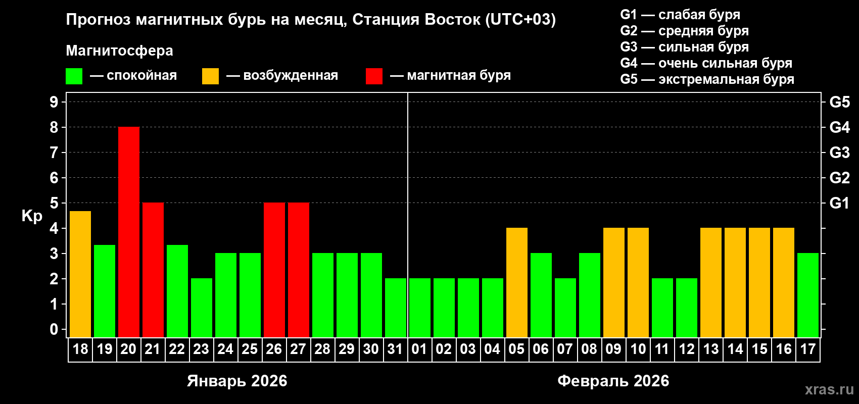 Прогноз максимального суточного геомагнитного индекса&nbsp;Kp на <b>1 месяц</b> (31 день) <b>с 18 января по 17 февраля 2026 г</b>