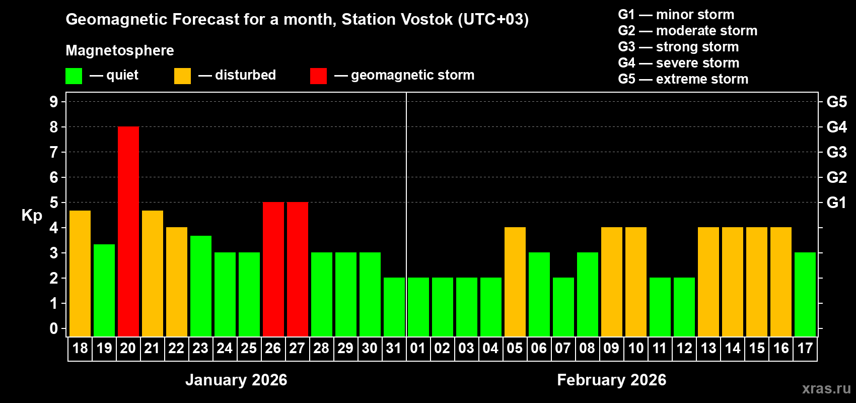 Forecast of the daily maximal value of geomagnetic index&nbsp;Kp for <b>1 month</b> (31 days) <b>from Jan 18, 2026 to Feb 17, 2026</b>
