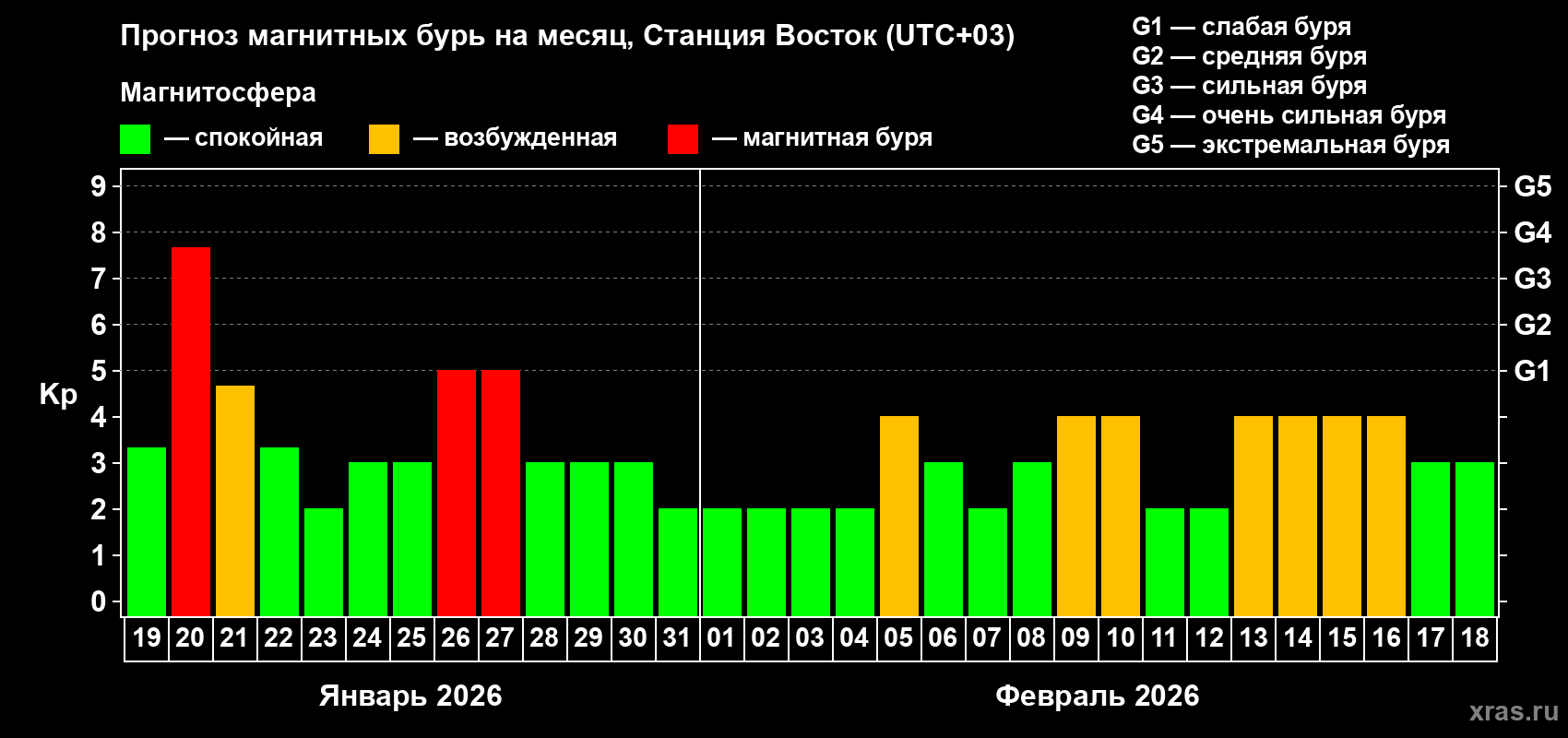 Прогноз максимального суточного геомагнитного индекса&nbsp;Kp на <b>1 месяц</b> (31 день) <b>с 19 января по 18 февраля 2026 г</b>