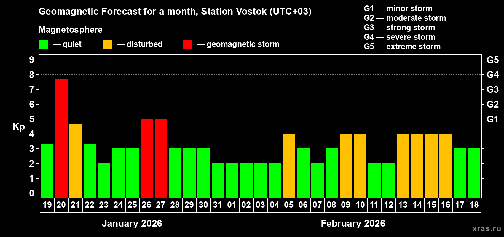 Forecast of the daily maximal value of geomagnetic index&nbsp;Kp for <b>1 month</b> (31 days) <b>from Jan 19, 2026 to Feb 18, 2026</b>