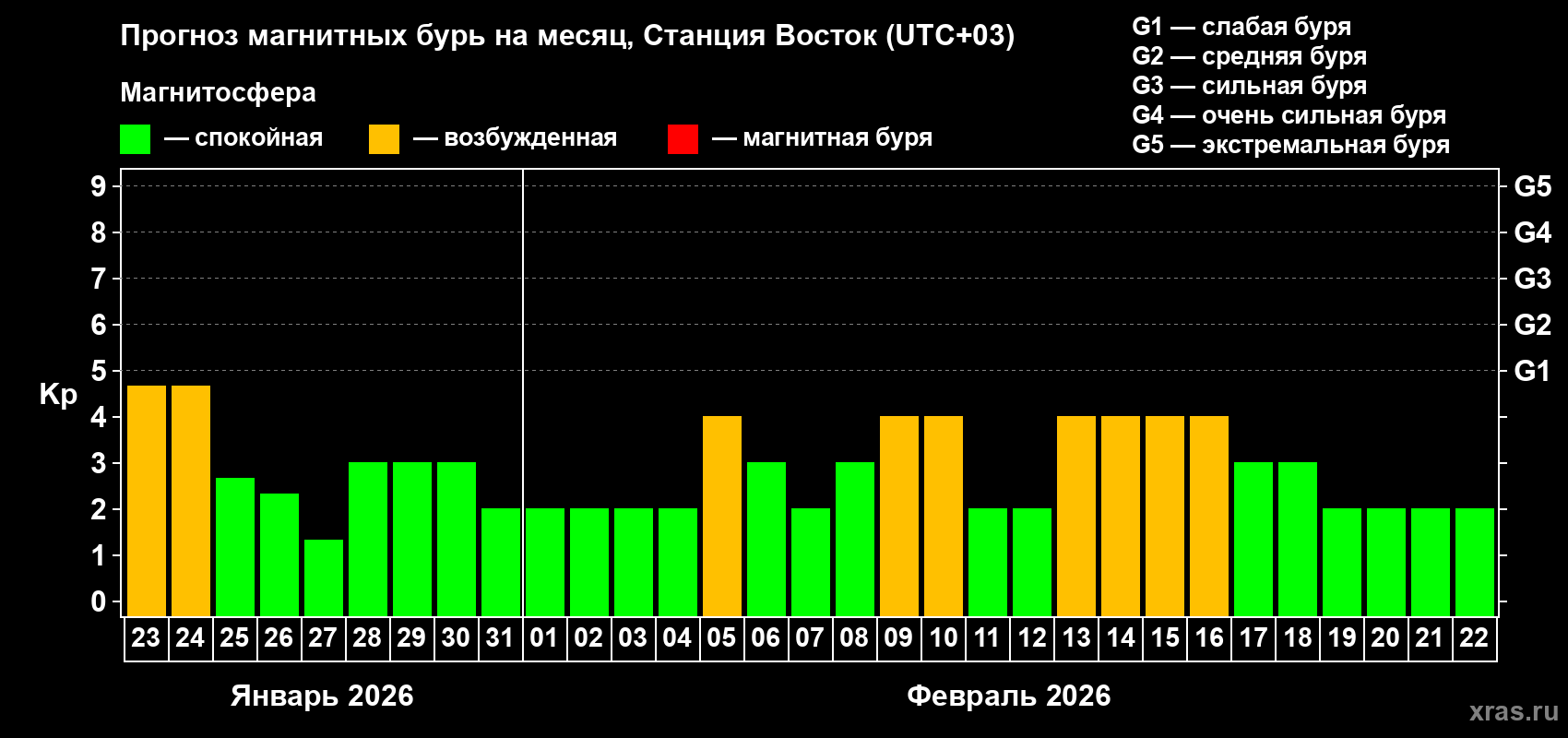 Прогноз максимального суточного геомагнитного индекса Kp на <b>1 месяц</b> (31 день) <b>с 23 января по 22 февраля 2026 г</b>