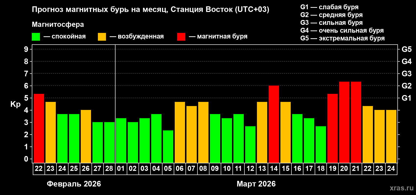 Прогноз максимального суточного геомагнитного индекса&nbsp;Kp на <b>1 месяц</b> (31 день) <b>с 22 февраля по 24 марта 2026 г</b>