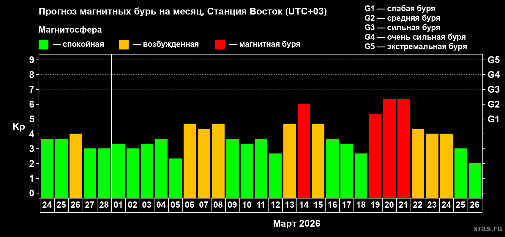 Прогноз максимального суточного геомагнитного индекса&nbsp;Kp на <b>1 месяц</b> (31 день) <b>с 24 февраля по 26 марта 2026 г</b>
