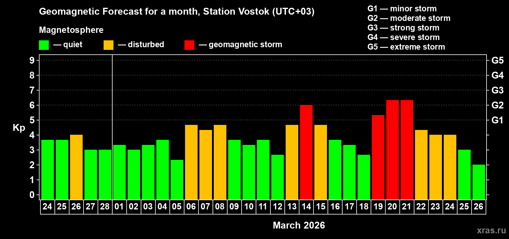 Forecast of the daily maximal value of geomagnetic index&nbsp;Kp for <b>1 month</b> (31 days) <b>from Feb 24, 2026 to Mar 26, 2026</b>