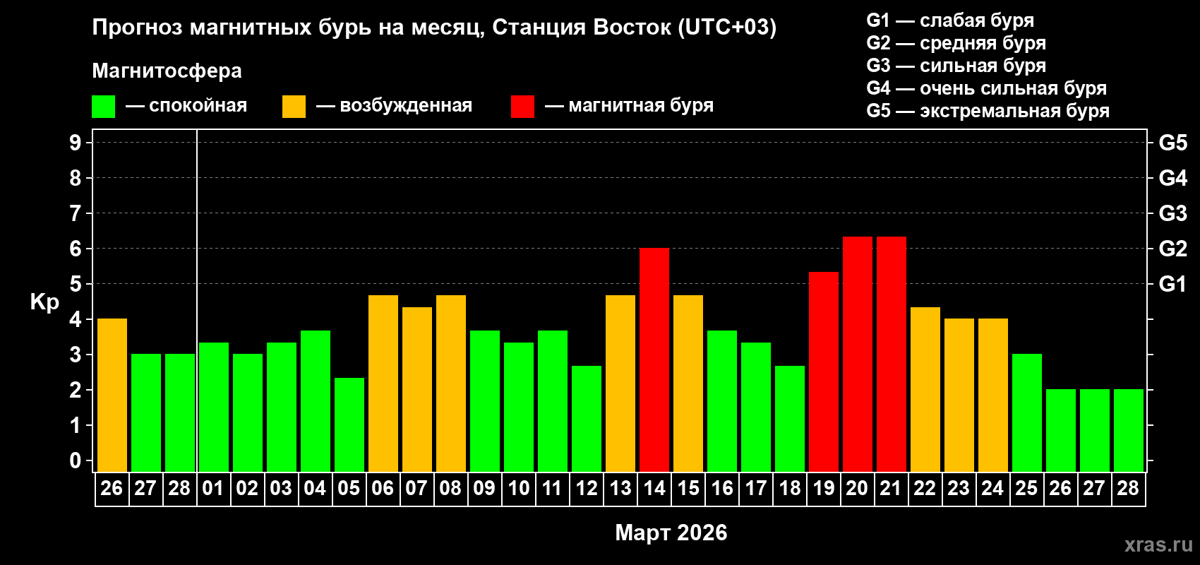 Прогноз максимального суточного геомагнитного индекса&nbsp;Kp на <b>1 месяц</b> (31 день) <b>с 26 февраля по 28 марта 2026 г</b>