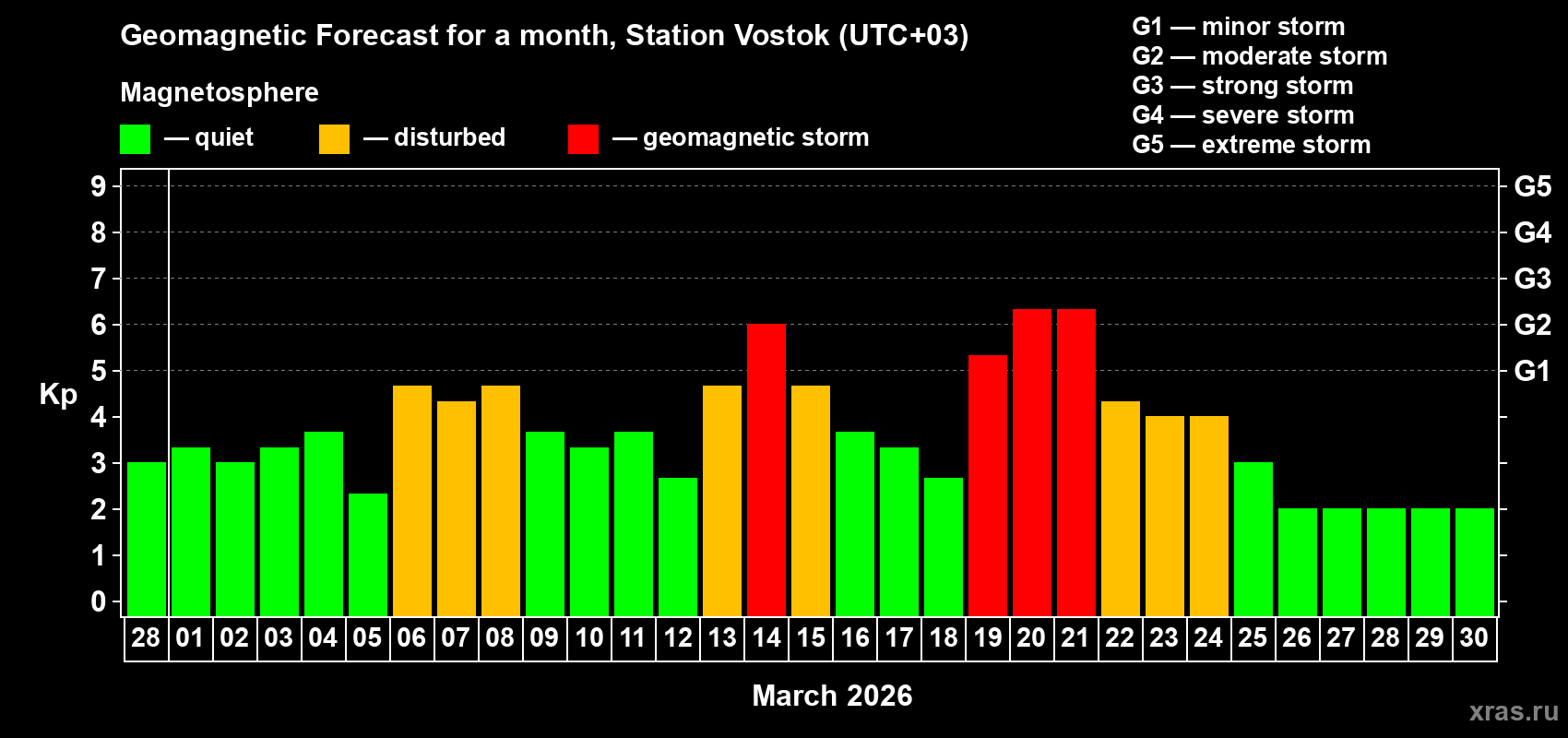 Forecast of the daily maximal value of geomagnetic index&nbsp;Kp for <b>1 month</b> (31 days) <b>from Feb 28, 2026 to Mar 30, 2026</b>