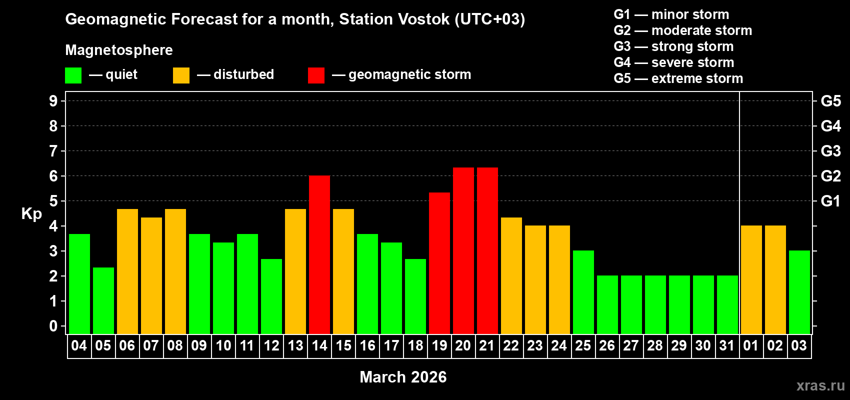 Forecast of the daily maximal value of geomagnetic index&nbsp;Kp for <b>1 month</b> (31 days) <b>from Mar 04, 2026 to Apr 03, 2026</b>