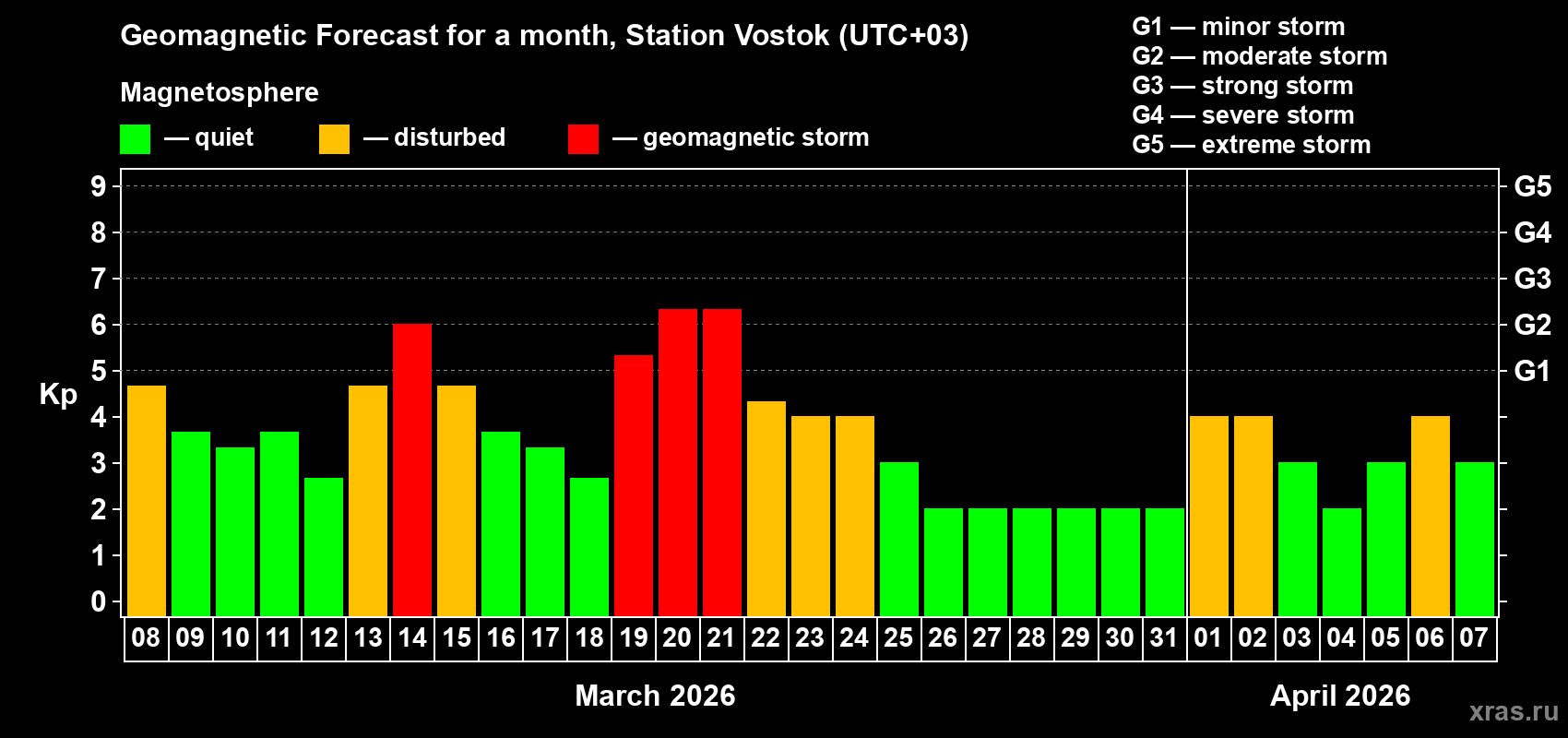 Forecast of the daily maximal value of geomagnetic index&nbsp;Kp for <b>1 month</b> (31 days) <b>from Mar 08, 2026 to Apr 07, 2026</b>