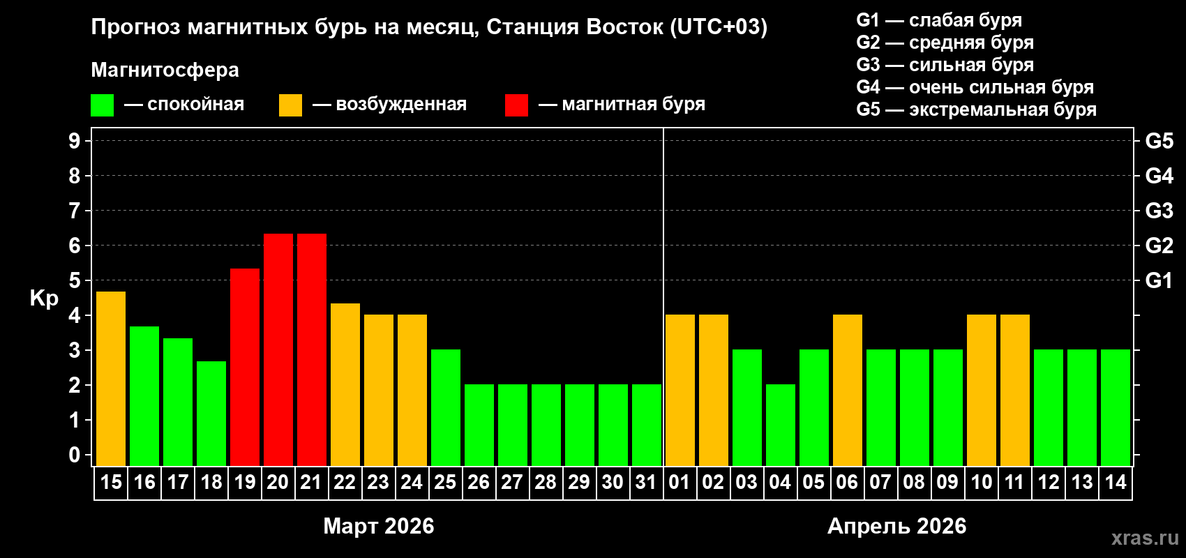 Прогноз максимального суточного геомагнитного индекса&nbsp;Kp на <b>1 месяц</b> (31 день) <b>с 15 марта по 14 апреля 2026 г</b>
