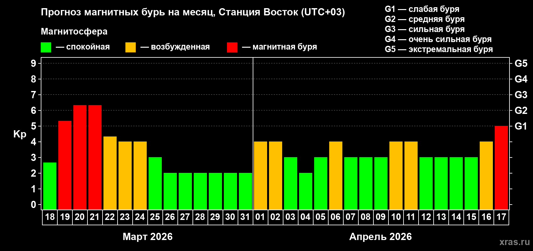 Прогноз максимального суточного геомагнитного индекса&nbsp;Kp на <b>1 месяц</b> (31 день) <b>с 18 марта по 17 апреля 2026 г</b>