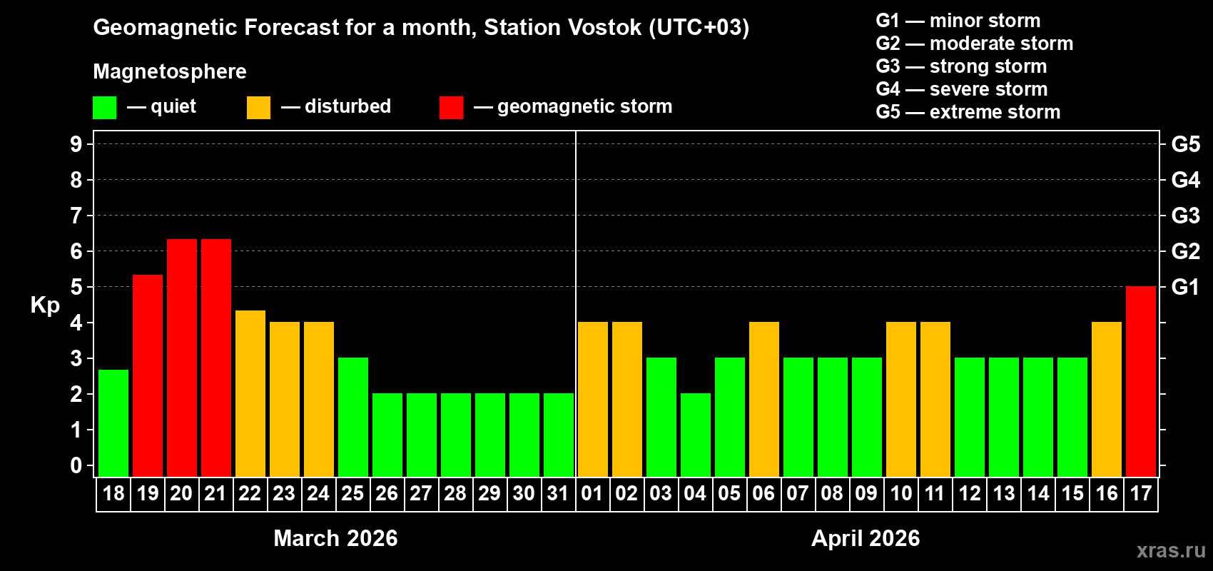 Forecast of the daily maximal value of geomagnetic index&nbsp;Kp for <b>1 month</b> (31 days) <b>from Mar 18, 2026 to Apr 17, 2026</b>
