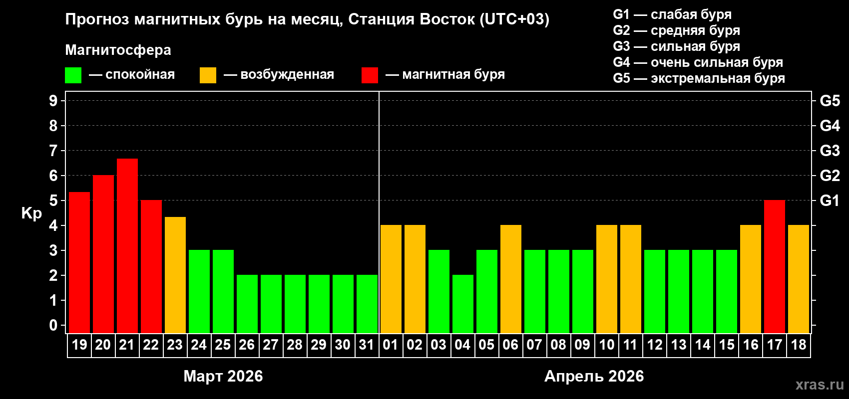 Прогноз максимального суточного геомагнитного индекса&nbsp;Kp на <b>1 месяц</b> (31 день) <b>с 19 марта по 18 апреля 2026 г</b>