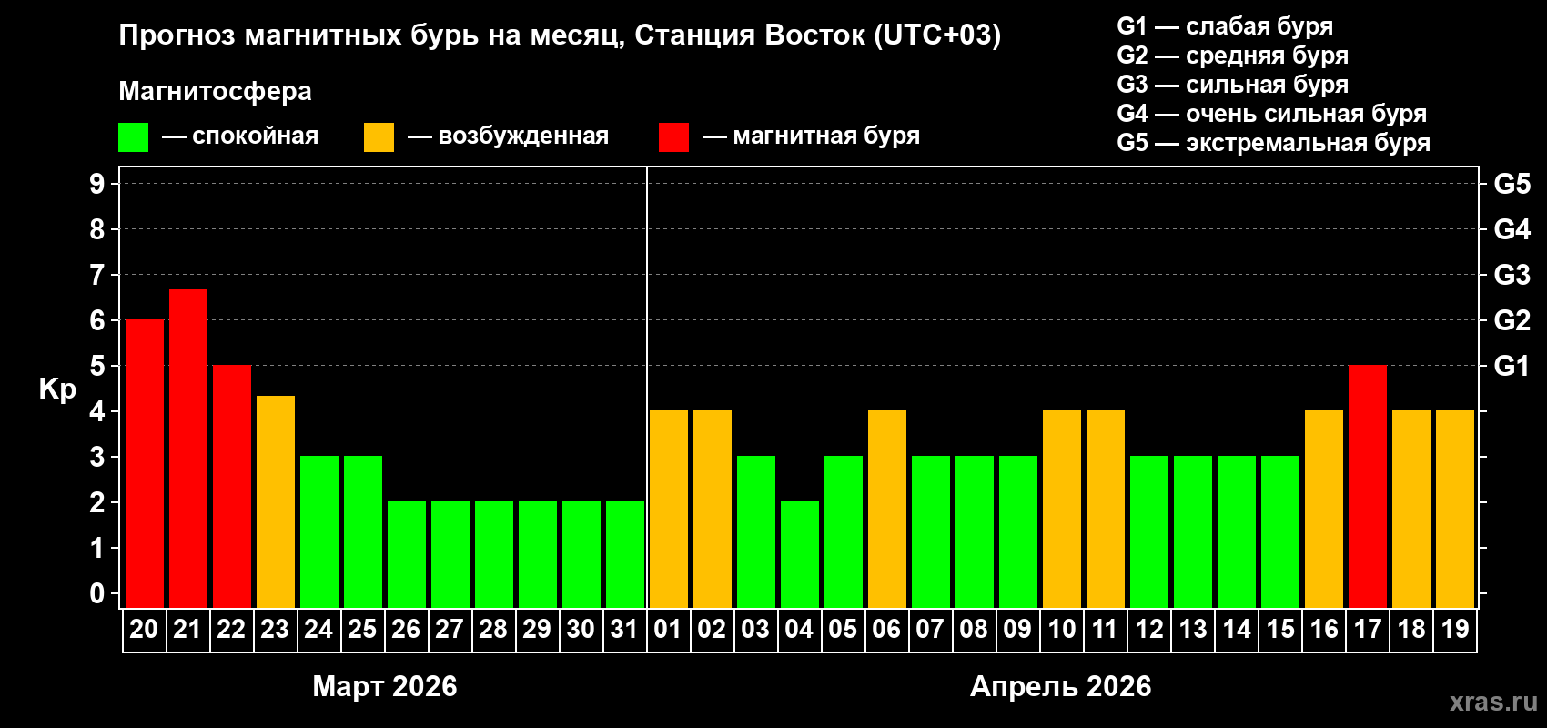 Прогноз максимального суточного геомагнитного индекса&nbsp;Kp на <b>1 месяц</b> (31 день) <b>с 20 марта по 19 апреля 2026 г</b>