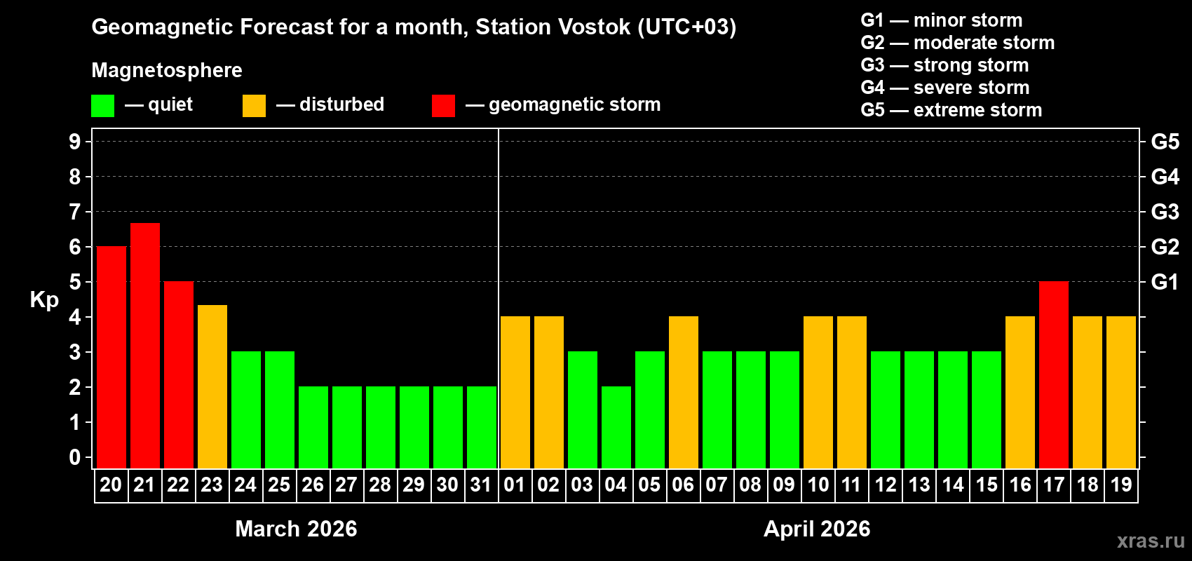 Forecast of the daily maximal value of geomagnetic index&nbsp;Kp for <b>1 month</b> (31 days) <b>from Mar 20, 2026 to Apr 19, 2026</b>