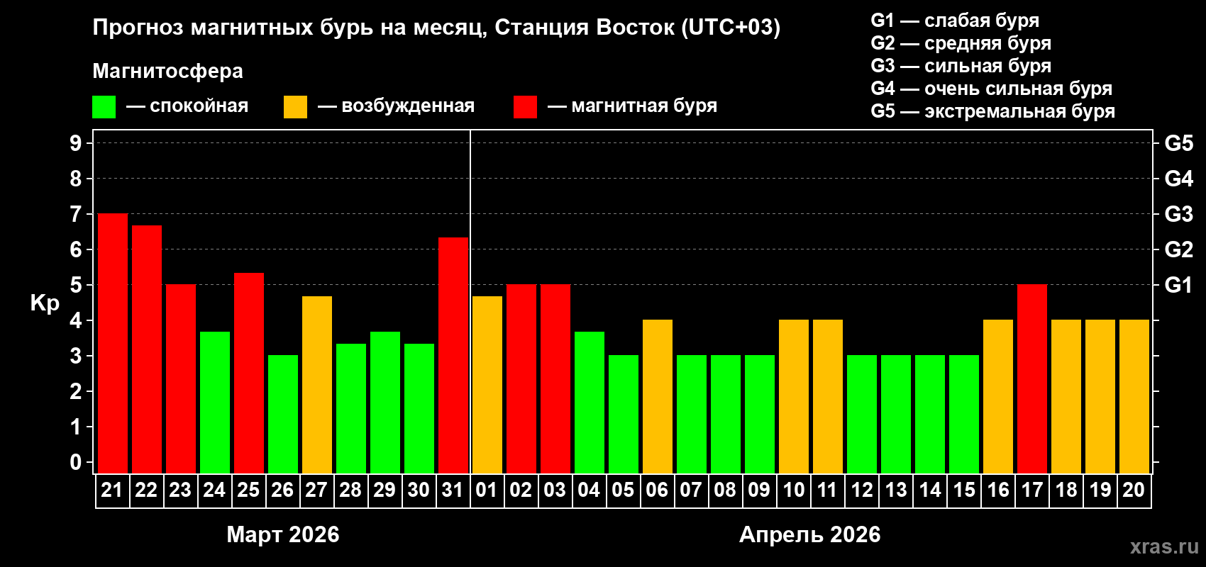 Прогноз максимального суточного геомагнитного индекса&nbsp;Kp на <b>1 месяц</b> (31 день) <b>с 21 марта по 20 апреля 2026 г</b>