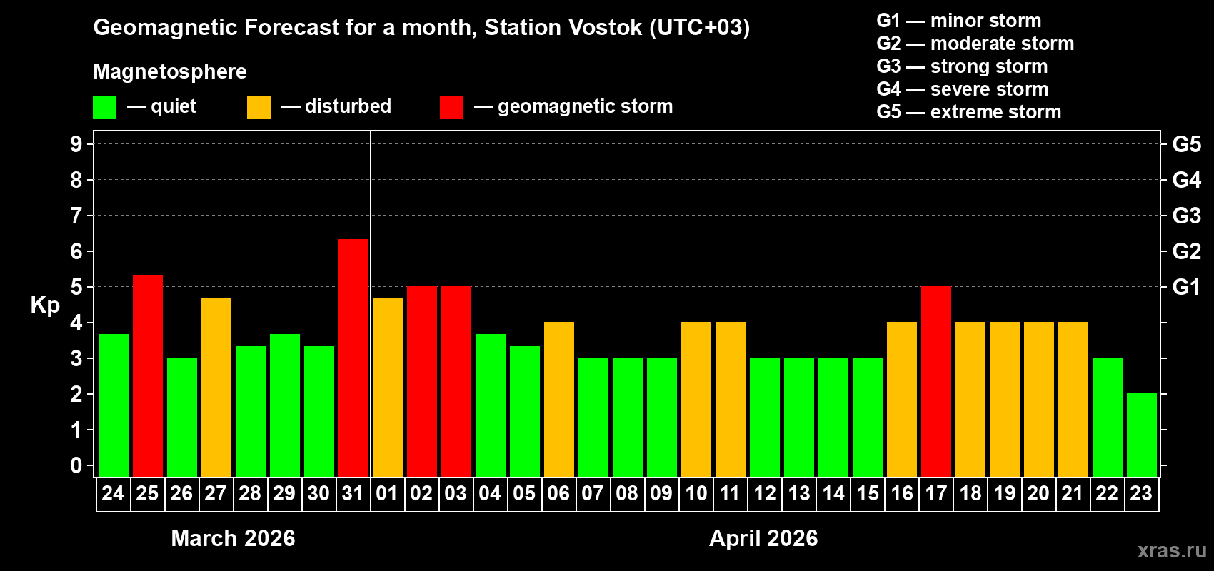 Forecast of the daily maximal value of geomagnetic index&nbsp;Kp for <b>1 month</b> (31 days) <b>from Mar 24, 2026 to Apr 23, 2026</b>