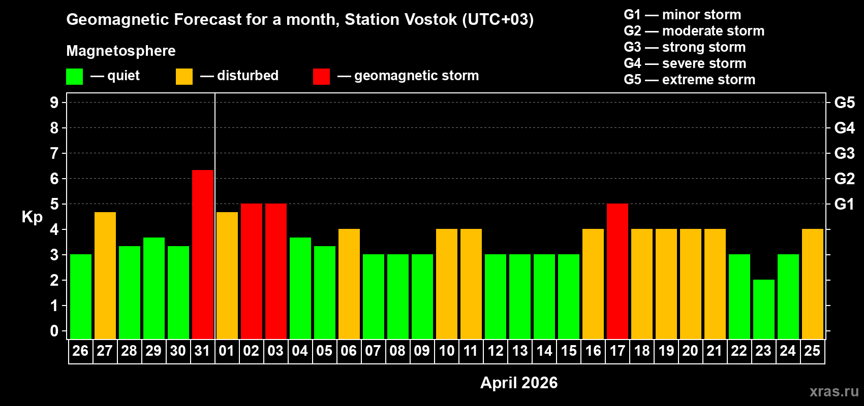 Forecast of the daily maximal value of geomagnetic index&nbsp;Kp for <b>1 month</b> (31 days) <b>from Mar 26, 2026 to Apr 25, 2026</b>