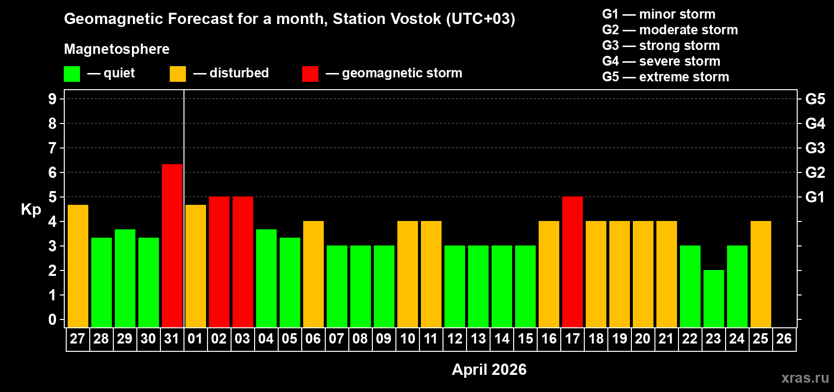 Forecast of the daily maximal value of geomagnetic index&nbsp;Kp for <b>1 month</b> (31 days) <b>from Mar 27, 2026 to Apr 26, 2026</b>