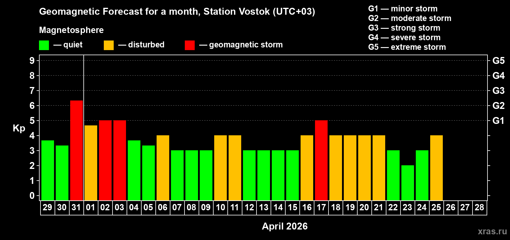 Forecast of the daily maximal value of geomagnetic index&nbsp;Kp for <b>1 month</b> (31 days) <b>from Mar 29, 2026 to Apr 28, 2026</b>