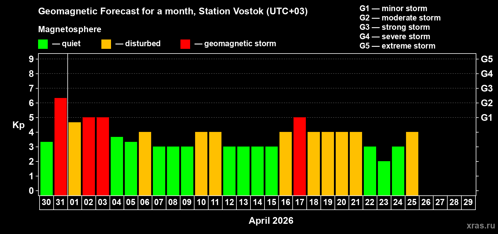 Forecast of the daily maximal value of geomagnetic index&nbsp;Kp for <b>1 month</b> (31 days) <b>from Mar 30, 2026 to Apr 29, 2026</b>