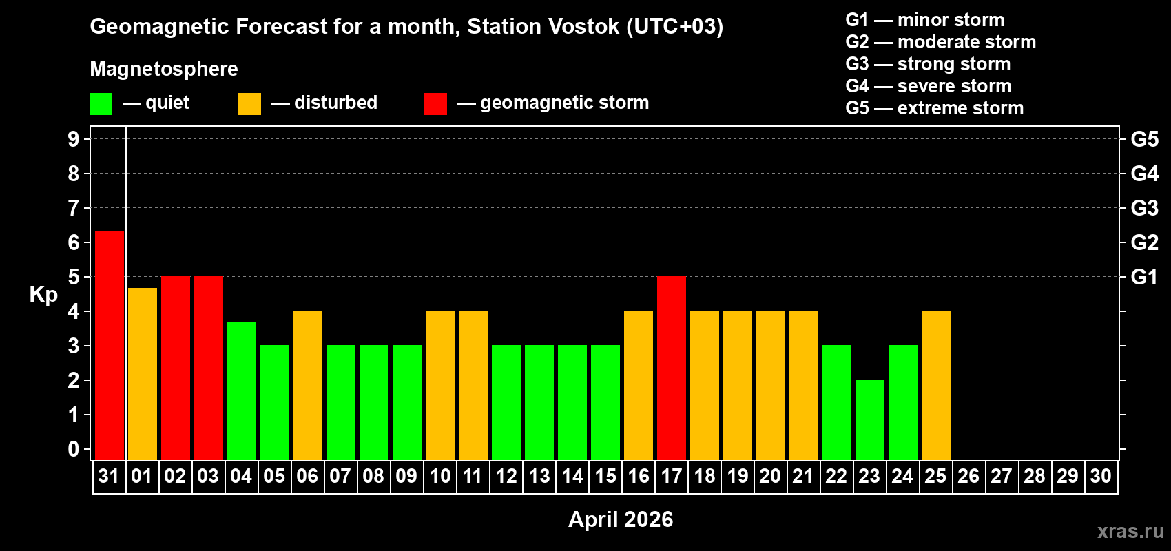 Forecast of the daily maximal value of geomagnetic index&nbsp;Kp for <b>1 month</b> (31 days) <b>from Mar 31, 2026 to Apr 30, 2026</b>