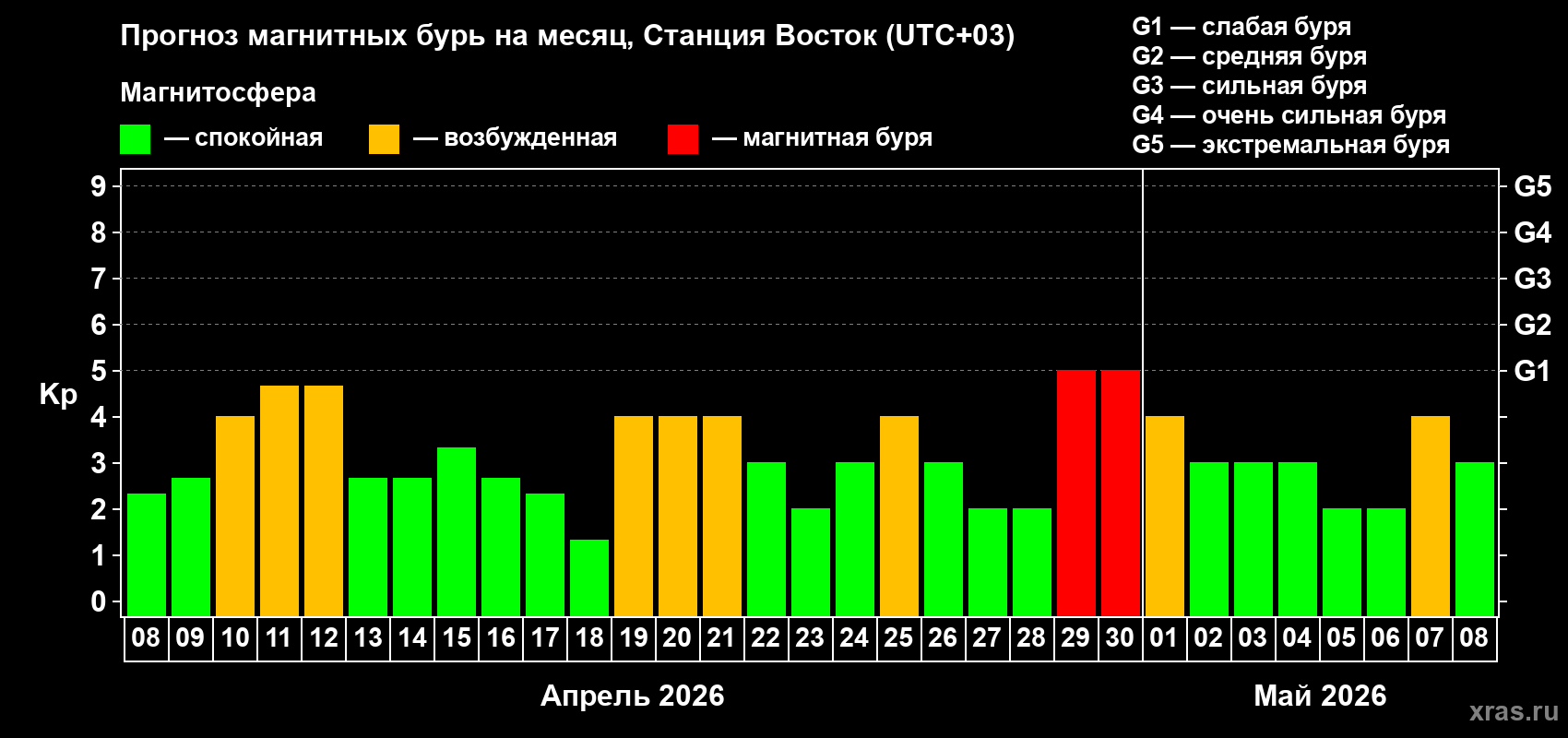 Прогноз максимального суточного геомагнитного индекса&nbsp;Kp на <b>1 месяц</b> (31 день) <b>с 08 апреля по 08 мая 2026 г</b>