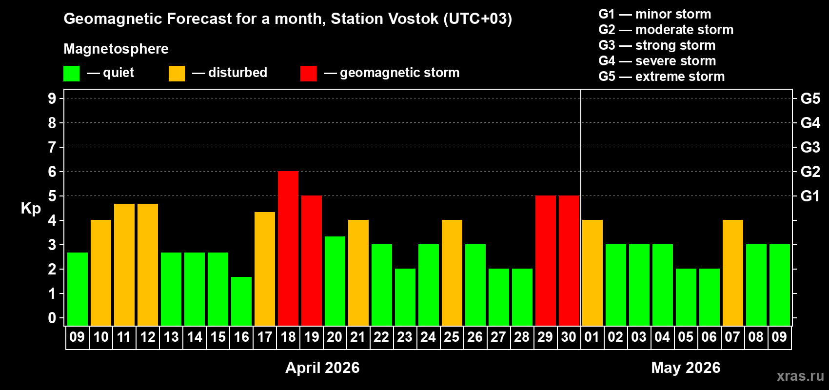 Forecast of the daily maximal value of geomagnetic index&nbsp;Kp for <b>1 month</b> (31 days) <b>from Apr 09, 2026 to May 09, 2026</b>