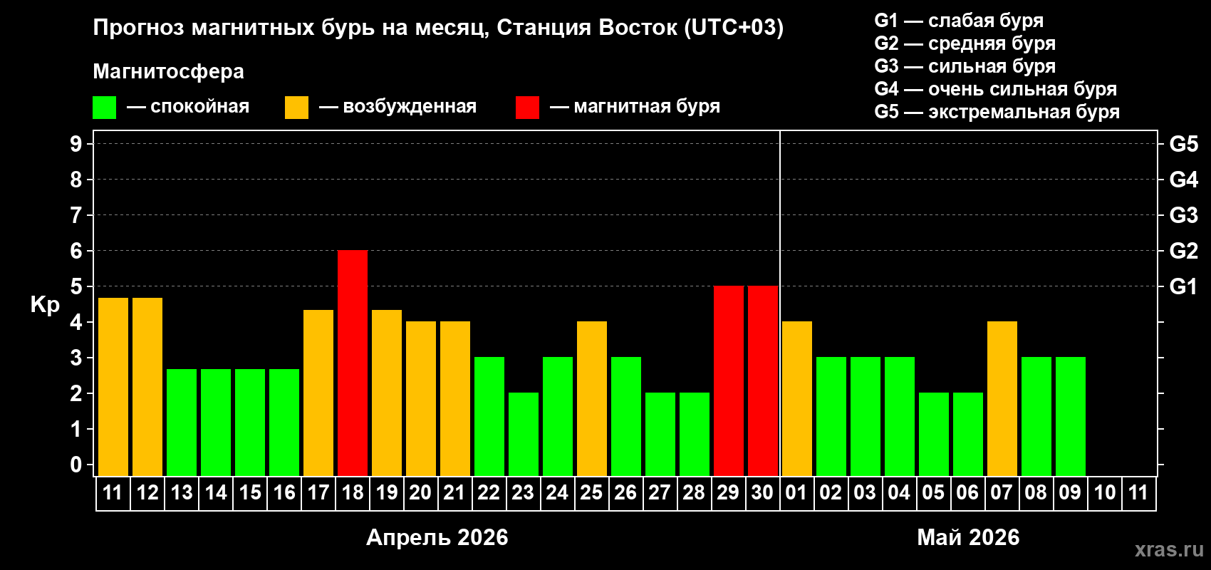 Прогноз максимального суточного геомагнитного индекса Kp на <b>1 месяц</b> (31 день) <b>с 11 апреля по 11 мая 2026 г</b>