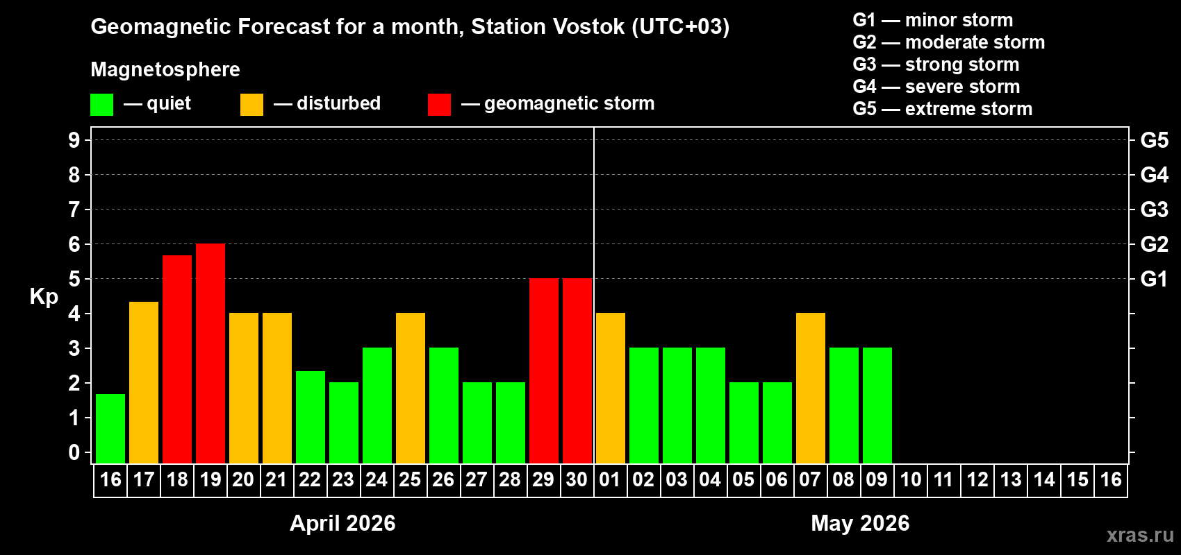 Forecast of the daily maximal value of geomagnetic index&nbsp;Kp for <b>1 month</b> (31 days) <b>from Apr 16, 2026 to May 16, 2026</b>