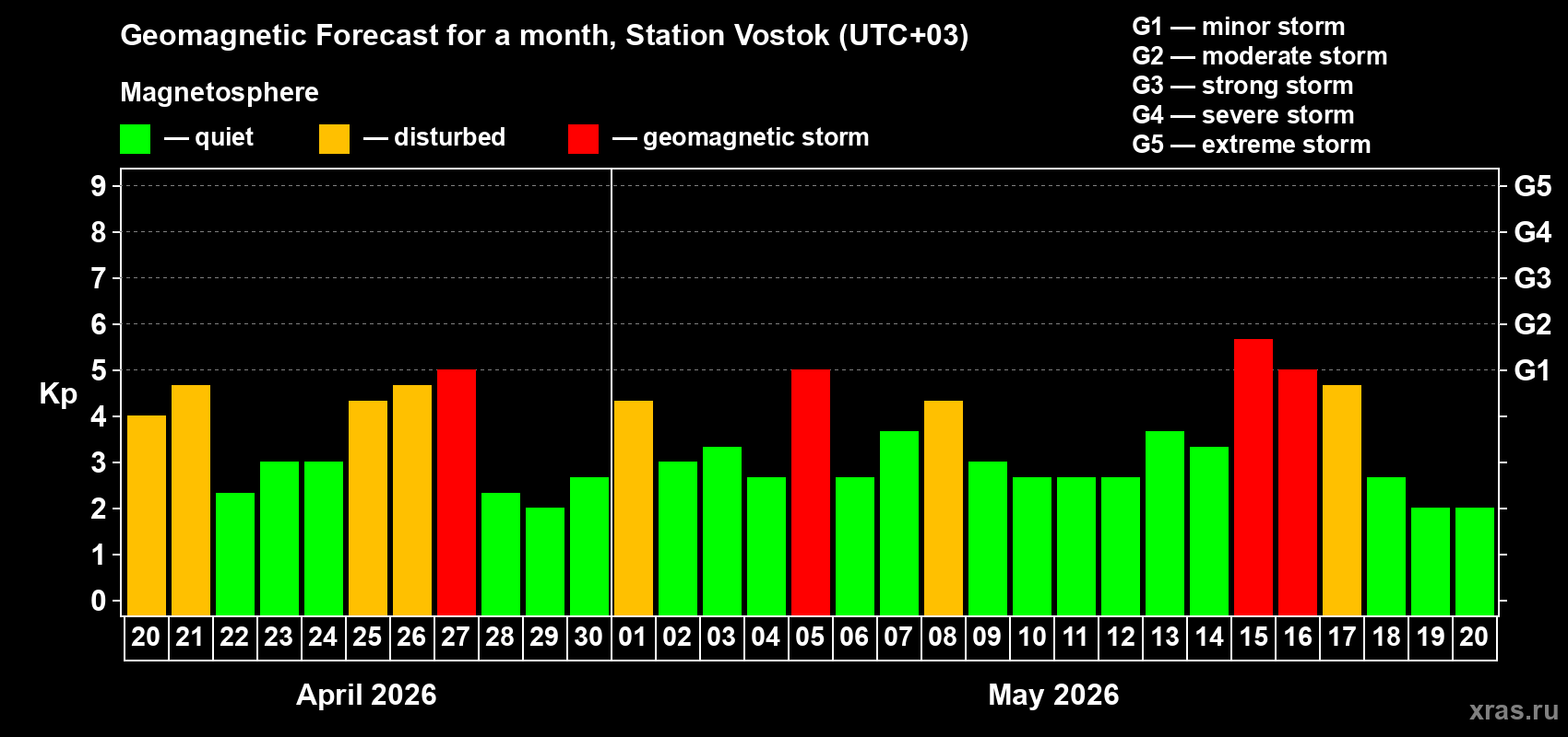 Forecast of the daily maximal value of geomagnetic index Kp for <b>1 month</b> (31 days) <b>from Apr 20, 2026 to May 20, 2026</b>