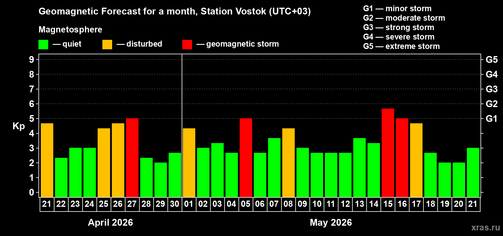 Forecast of the daily maximal value of geomagnetic index Kp for <b>1 month</b> (31 days) <b>from Apr 21, 2026 to May 21, 2026</b>