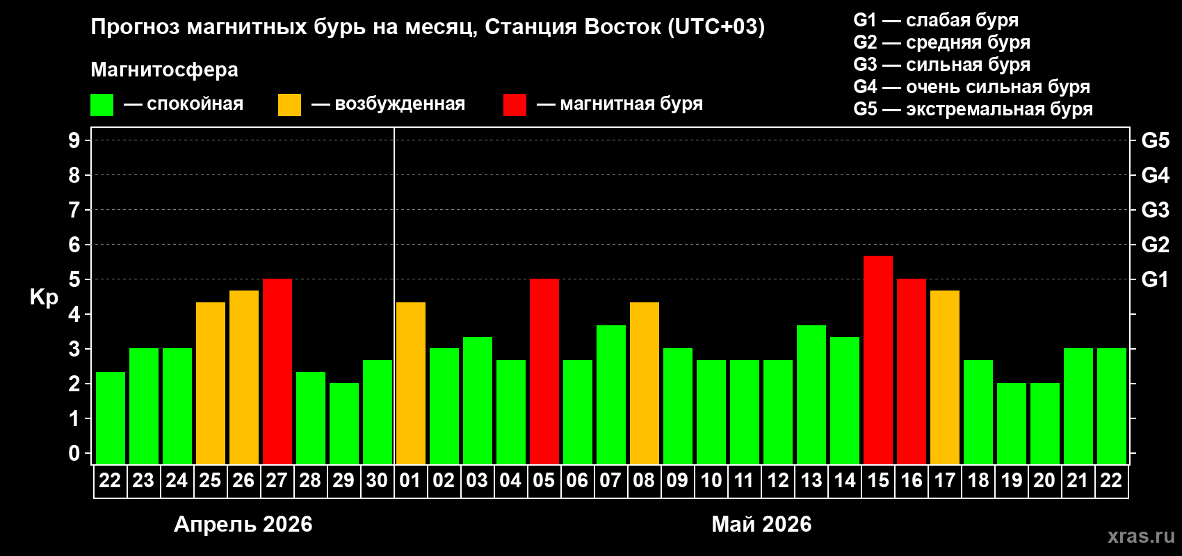 Прогноз максимального суточного геомагнитного индекса&nbsp;Kp на <b>1 месяц</b> (31 день) <b>с 22 апреля по 22 мая 2026 г</b>