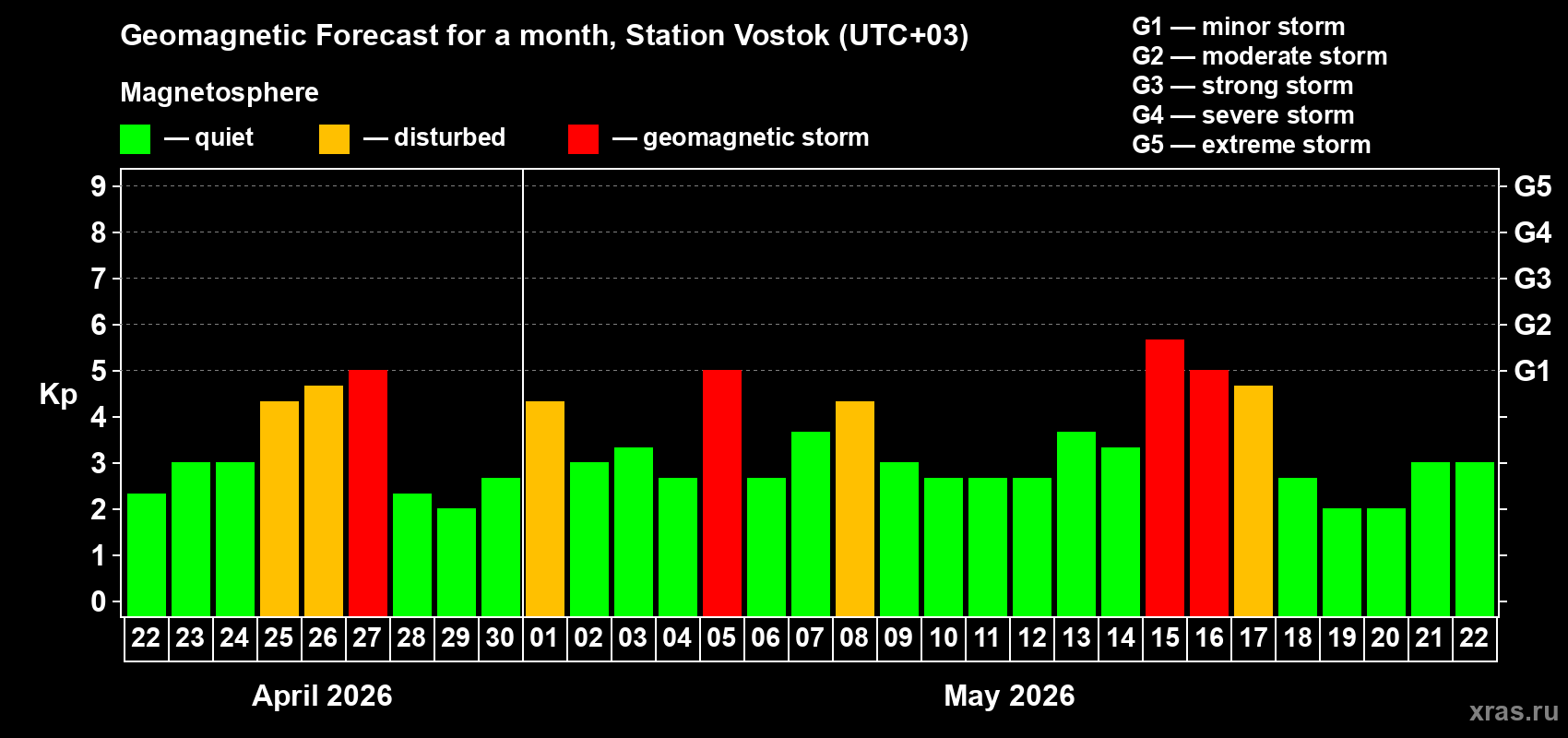 Forecast of the daily maximal value of geomagnetic index&nbsp;Kp for <b>1 month</b> (31 days) <b>from Apr 22, 2026 to May 22, 2026</b>