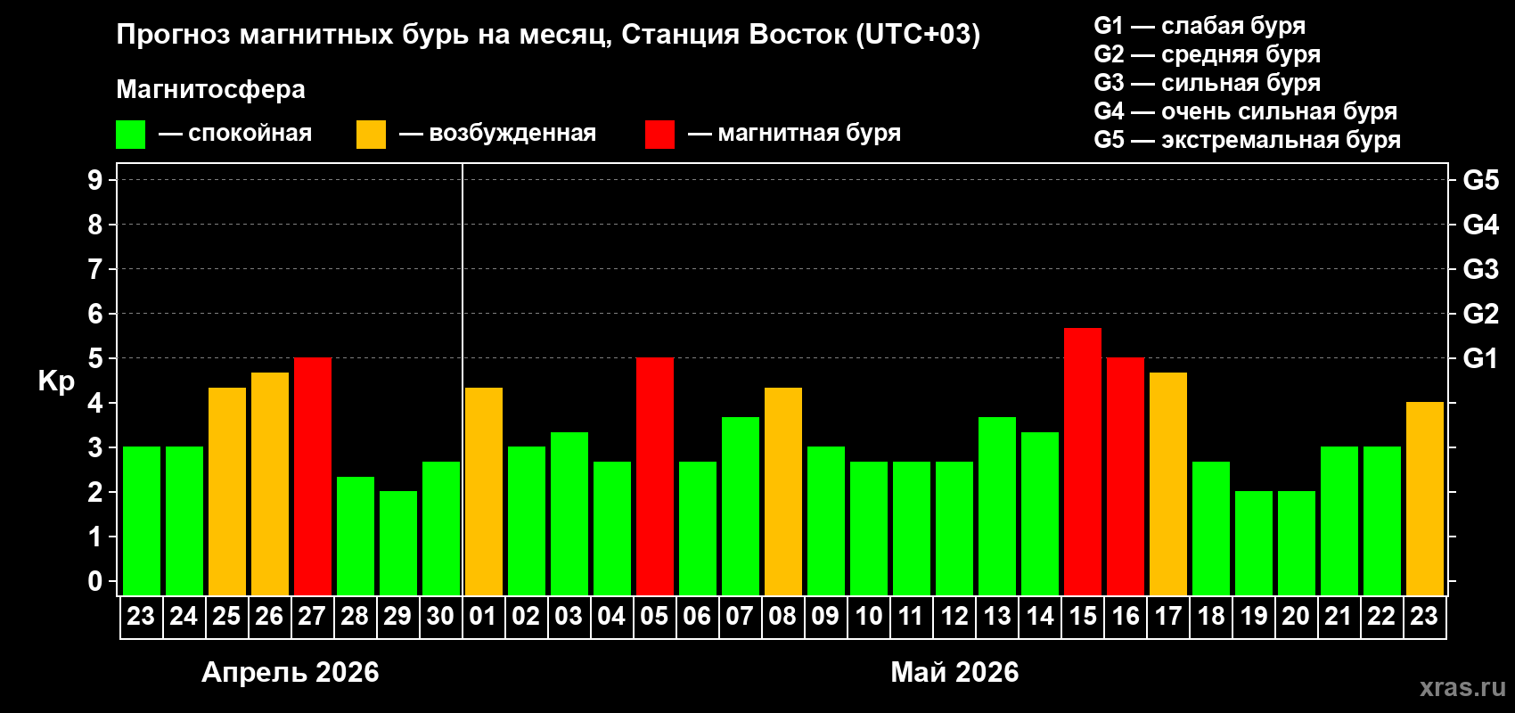Прогноз максимального суточного геомагнитного индекса&nbsp;Kp на <b>1 месяц</b> (31 день) <b>с 23 апреля по 23 мая 2026 г</b>