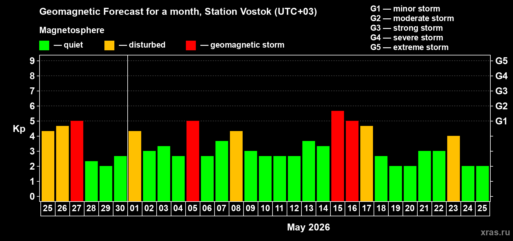 Forecast of the daily maximal value of geomagnetic index Kp for <b>1 month</b> (31 days) <b>from Apr 25, 2026 to May 25, 2026</b>