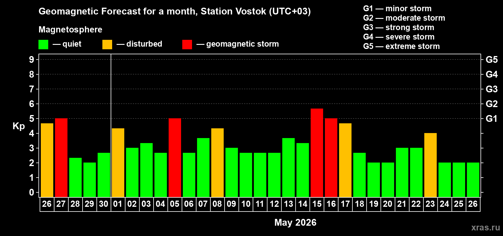 Forecast of the daily maximal value of geomagnetic index&nbsp;Kp for <b>1 month</b> (31 days) <b>from Apr 26, 2026 to May 26, 2026</b>