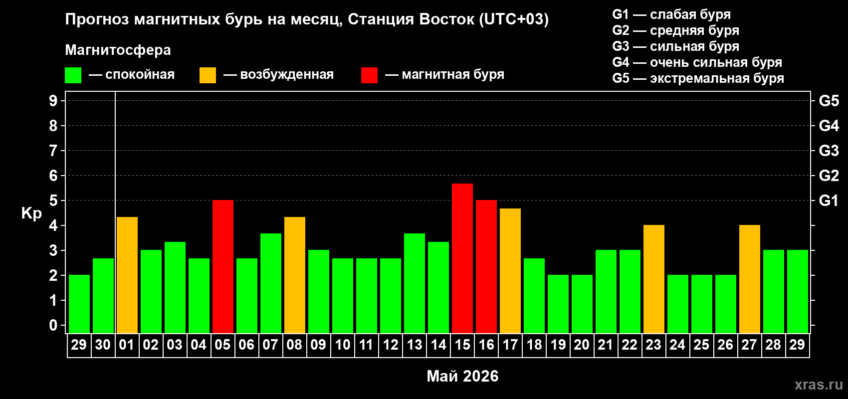 Прогноз максимального суточного геомагнитного индекса&nbsp;Kp на <b>1 месяц</b> (31 день) <b>с 29 апреля по 29 мая 2026 г</b>